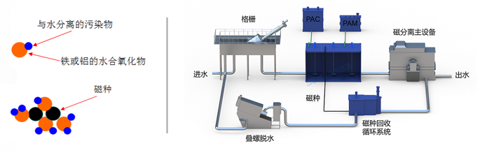 蘇創超磁分離水體凈化技術